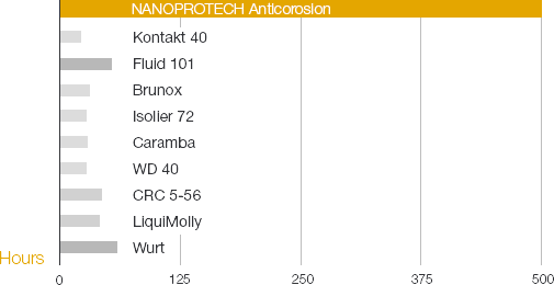 testituloksia Nanoprotech-ruosteenestopinnoite